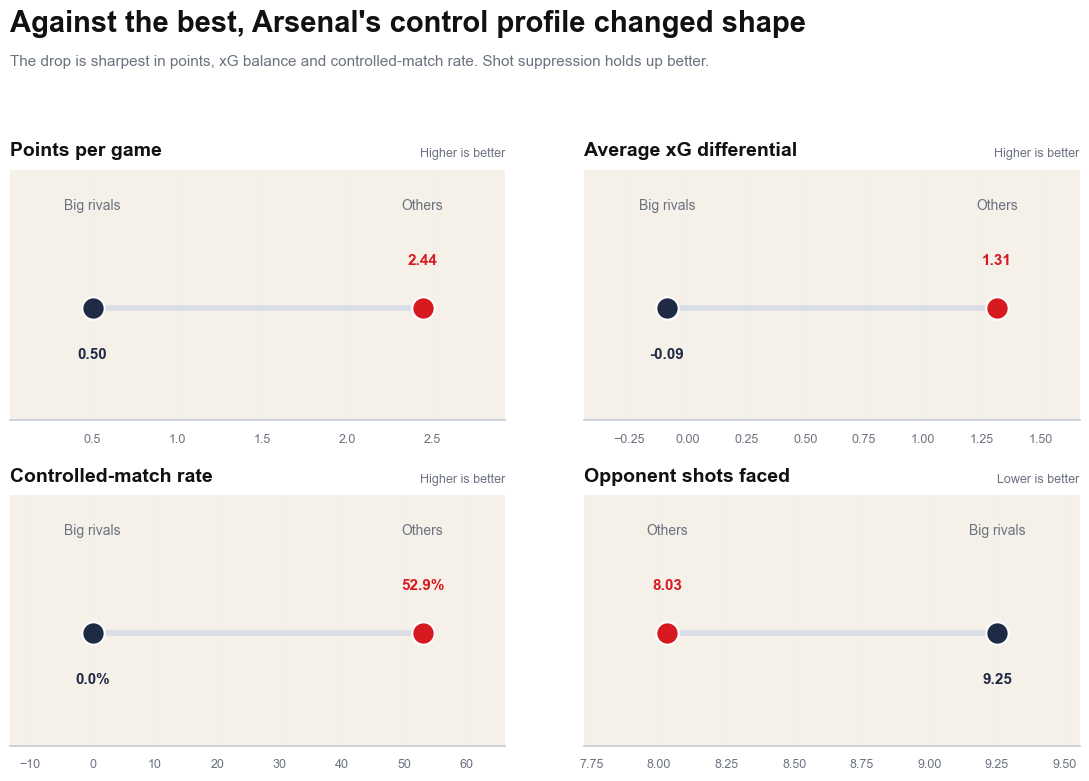 Against the best, Arsenal's control profile changed shape