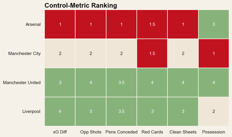 Control metric ranking heatmap