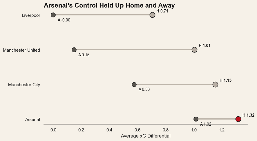 Home versus away xG control
