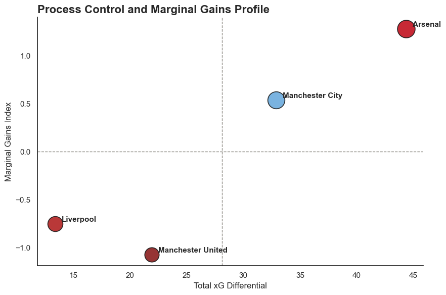 Process control and marginal gains profile