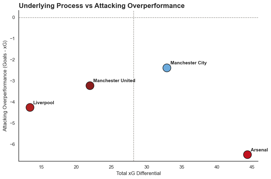 Underlying process versus attacking overperformance