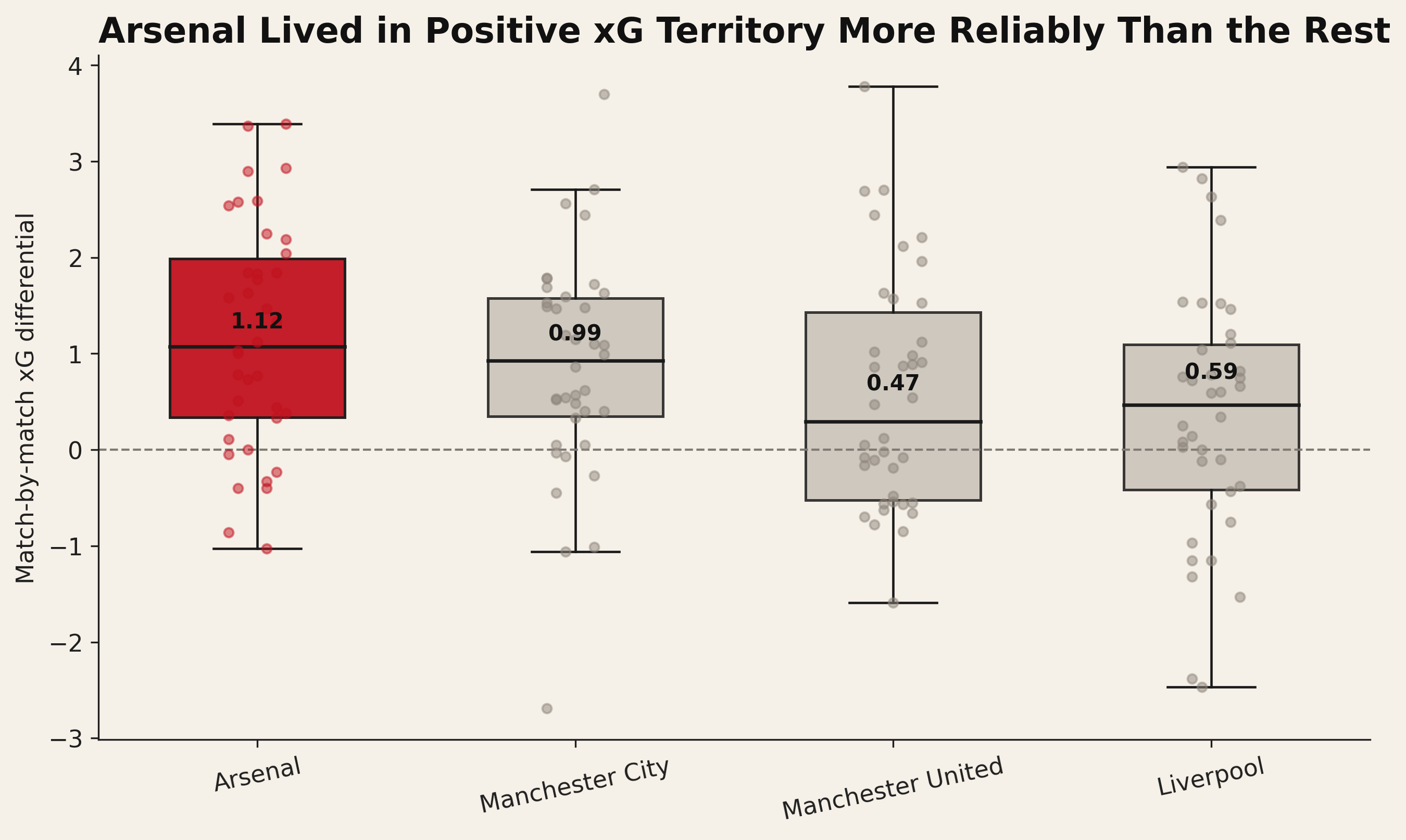 Match-by-match xG differential distribution